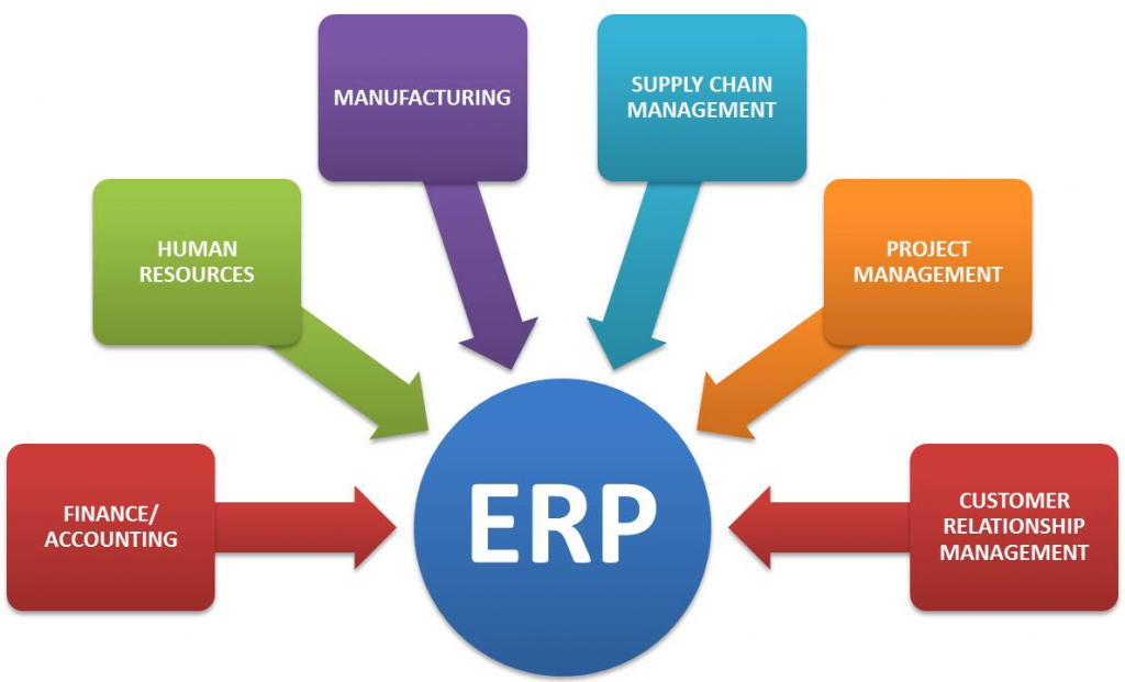 ERPs Applications Development Solution – NAM Software Solutions